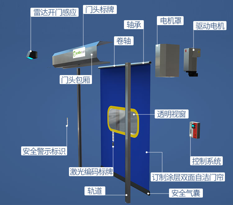 PVC防撞拉鏈快速門結(jié)構(gòu)圖